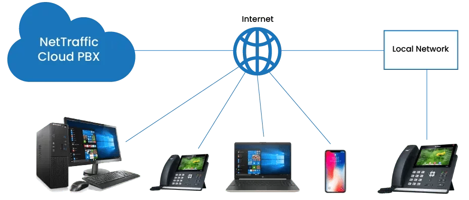 Cloud PBX network diagram: NetTraffic Cloud PBX connects over the internet to your desktop, deskphone, laptop and mobile, and to your office local network