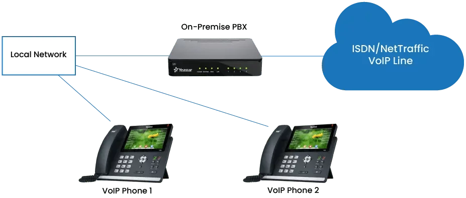On-Premise PBX network diagram: On-Premise PBX connects your local network to VoIP phones and to an ISDN/NetTraffic VoIP line