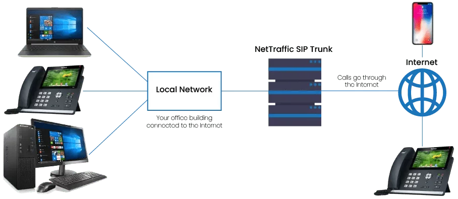 SIP Trunking network diagram: your local network connects through the NetTraffic SIP Trunk over the internet to your other phones and devices